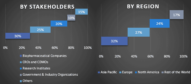 Bioprocess technology market