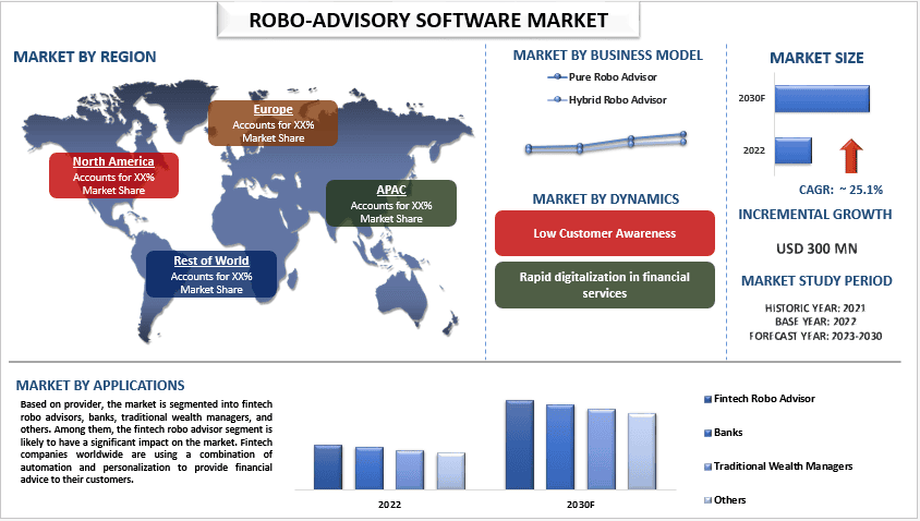 Robo-Advisory Software Market