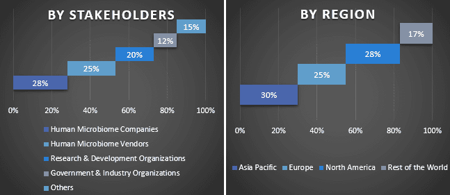 Human Microbiome Market