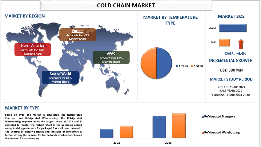 Cold Chain Market