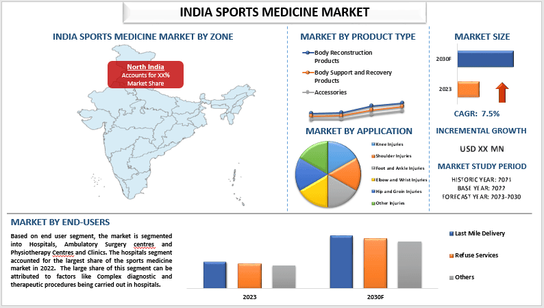 India Sports Medicine Market