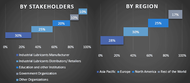 Industrial lubricants Market