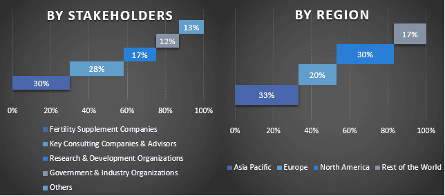 Fertility Supplement Market