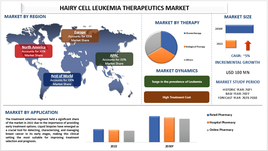 Hairy Cell Leukemia Therapeutics Market