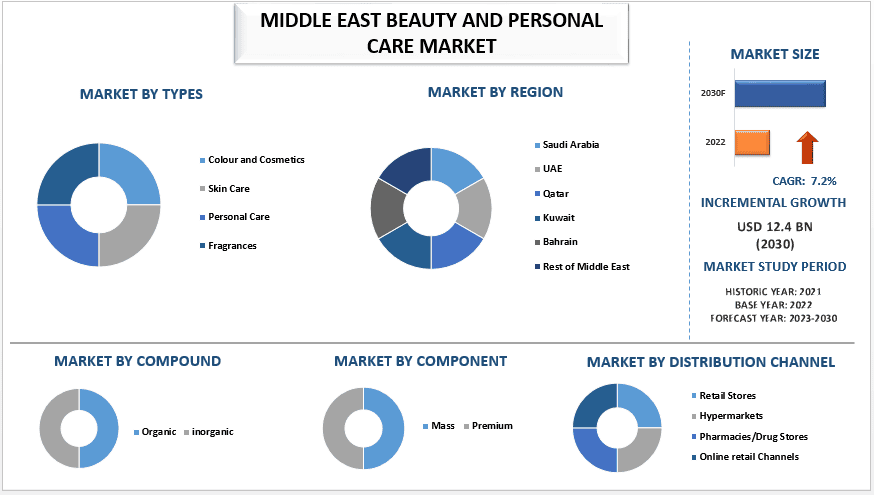 Middle East Beauty and Personal Care Market