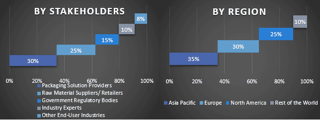 Protective Packaging Market