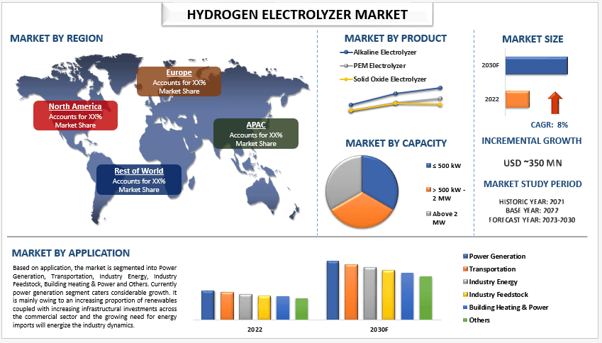 Hydrogen Electrolyzer Market