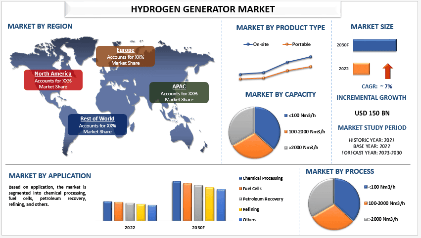 Hydrogen Generator Market