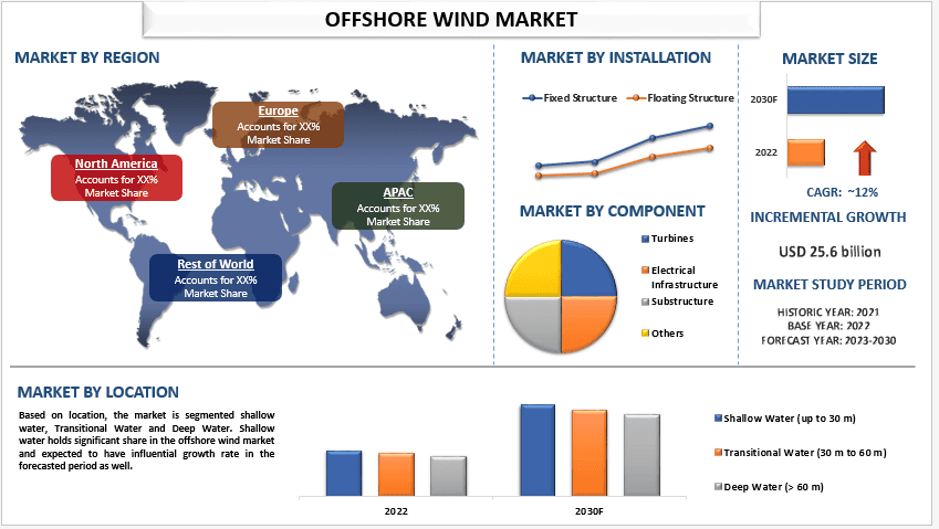 Offshore Wind Market