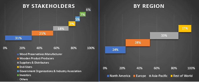 Wood Preservatives Market