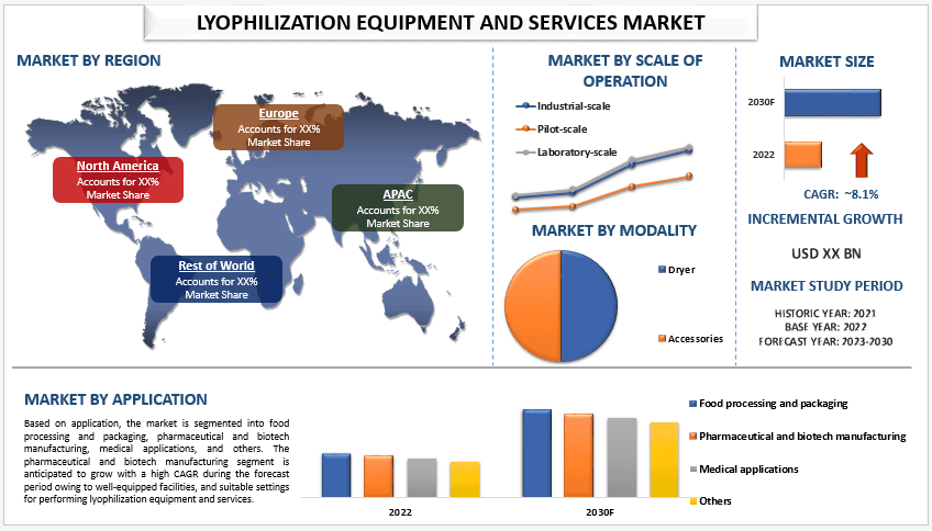 Lyophilization Equipment and Services Market