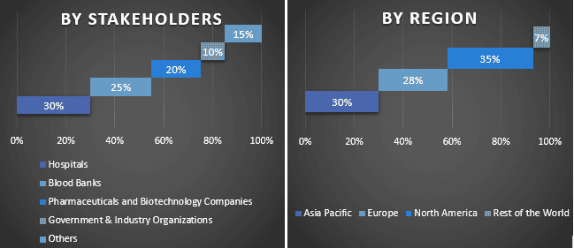 Laboratory Freezers Market 