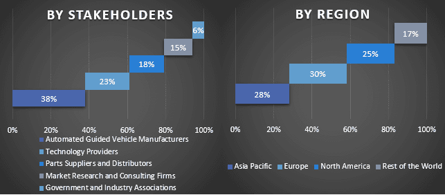 Automated Guided Vehicle Market