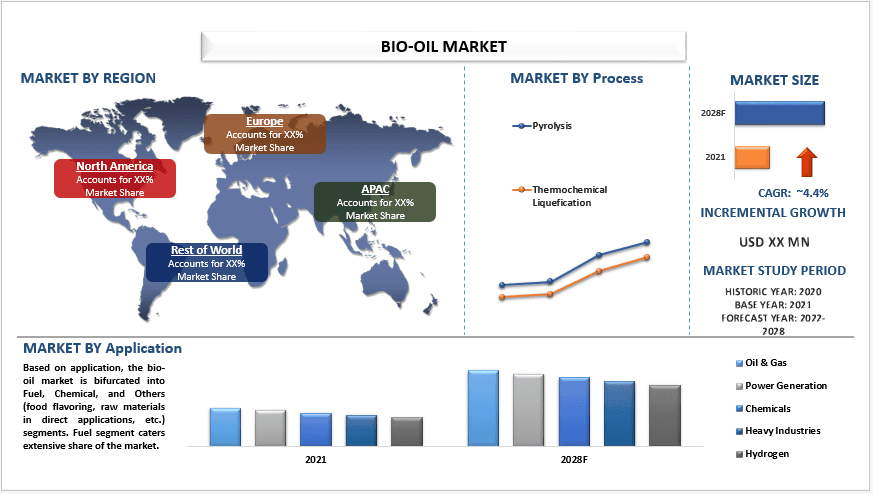 Bio-oil Market