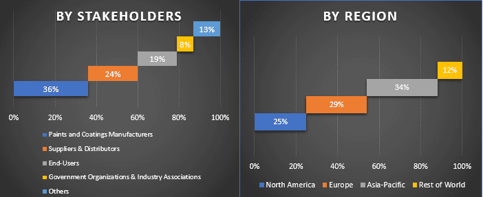 Paints and Coatings Market