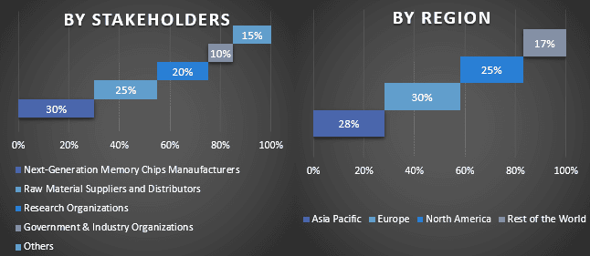 Next-Generation Memory Market