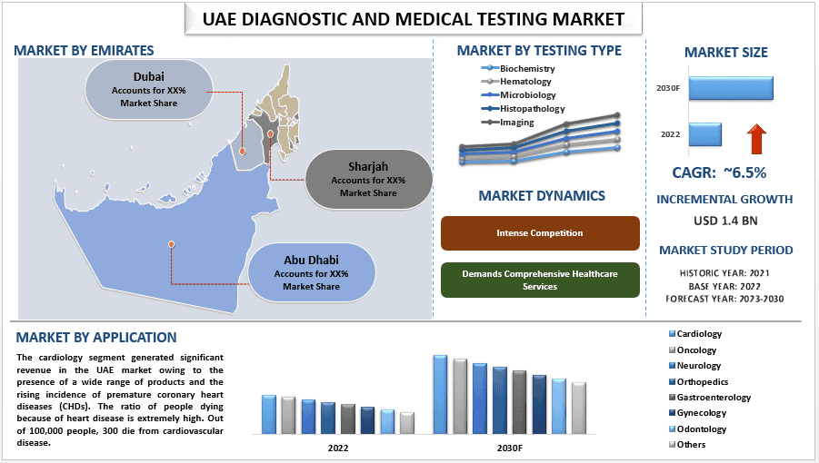 UAE Diagnostic and Medical Testing Market