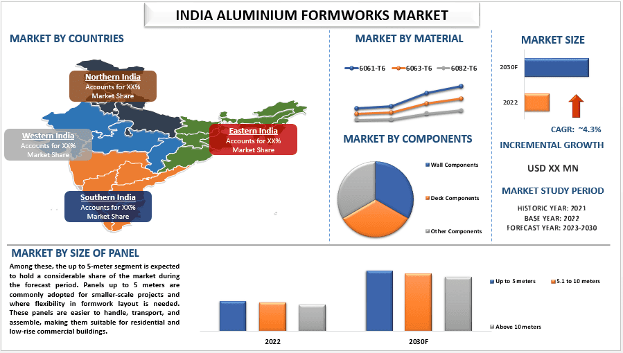 Indian Aluminium Formworks Market