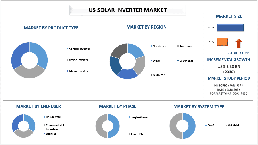 US Solar Inverter Market