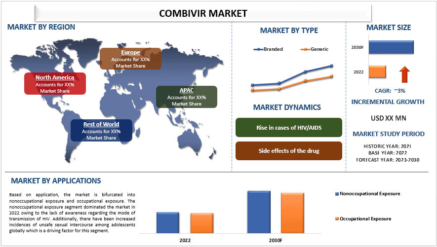 Combivir Market