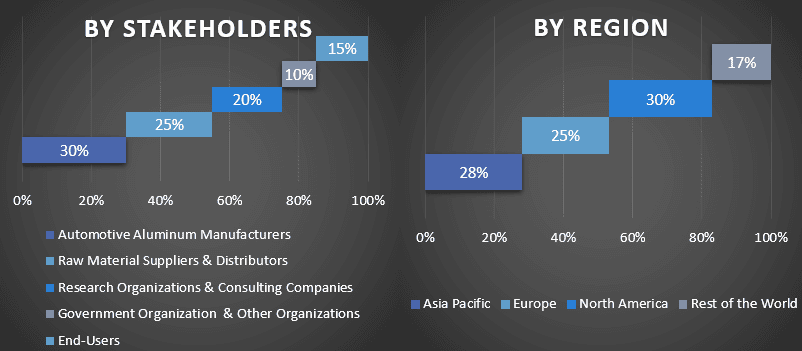 Automotive Aluminum Market