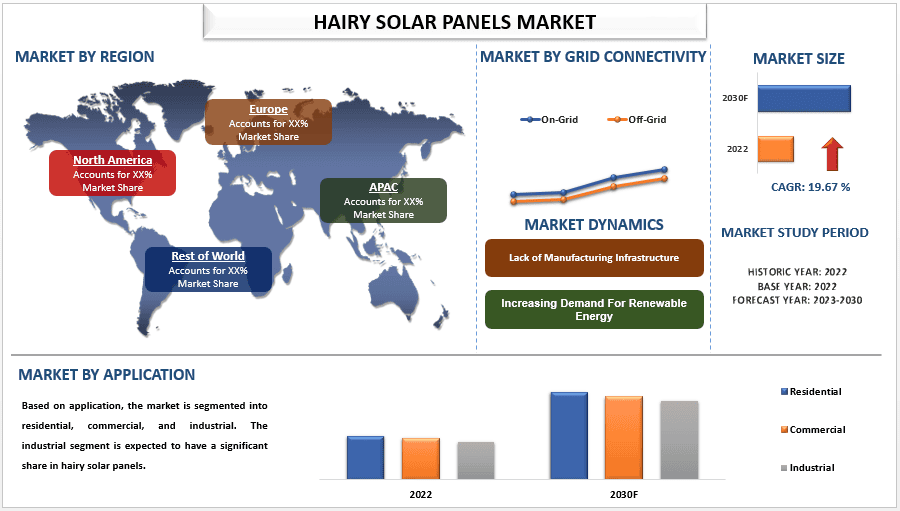 Hairy Solar Panels Market