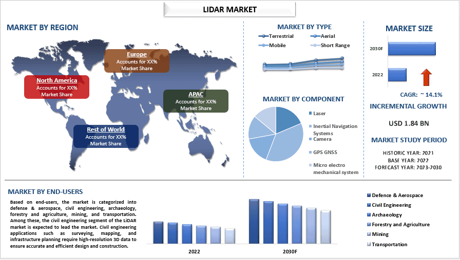 LiDAR Market