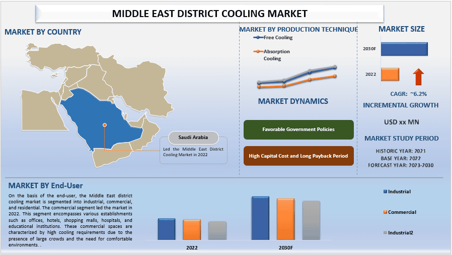 Middle East District Cooling Market