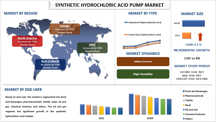 Synthetic Hydrochloric Acid Market