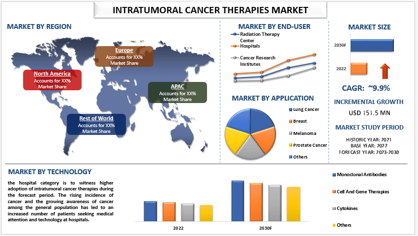 Intratumoral Cancer Therapies Market