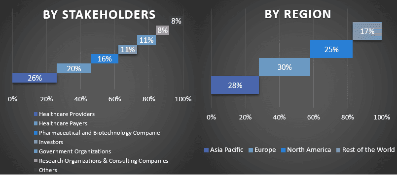 Healthcare BPO Market