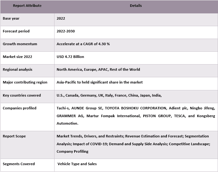 Automotive Armrest Market