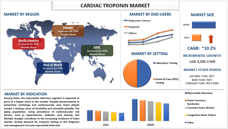 Cardiac Troponin Market