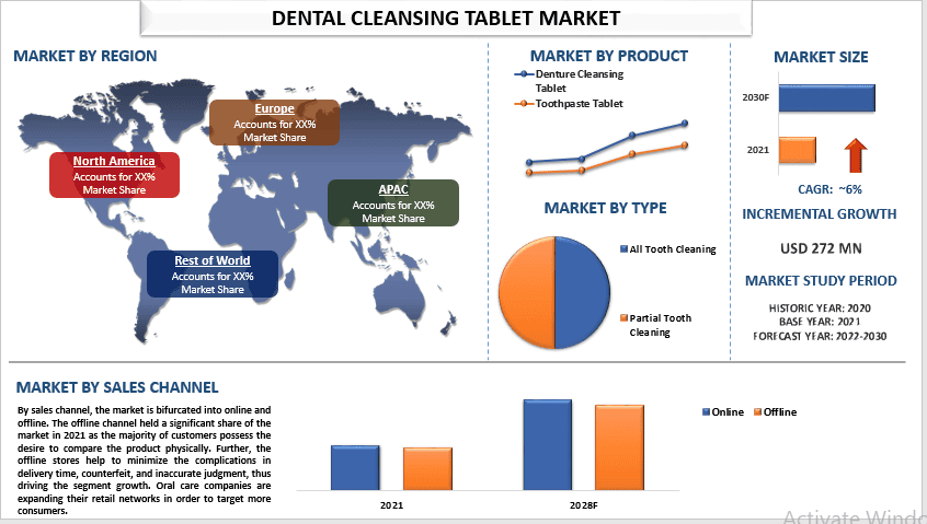 Dental Cleansing Tablet Market