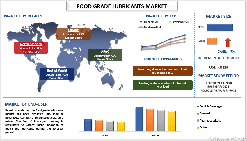 Food Grade Lubricants Market