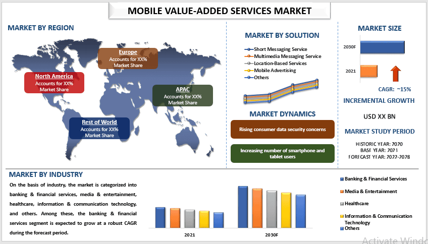 Mobile Value-Added Services Market