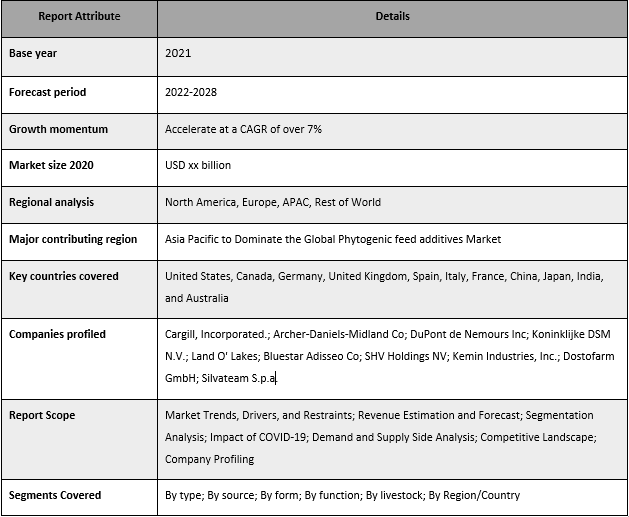 Phytogenic Feed Additives Market