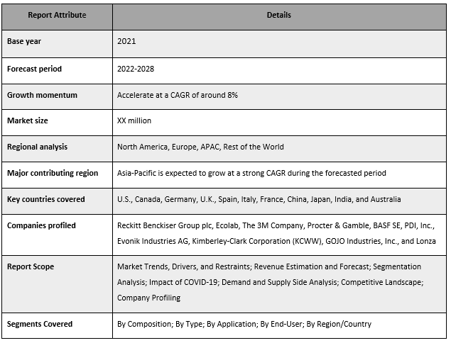 Surface Disinfectant Market