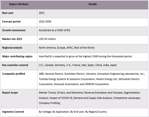 Protective Relay Market