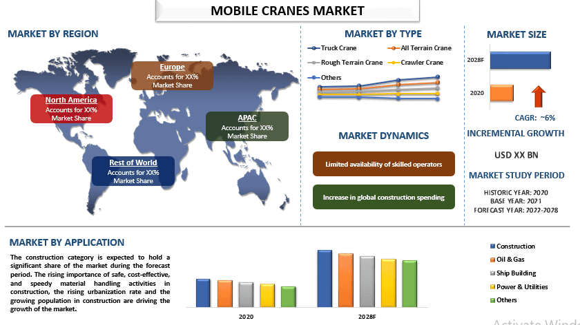 Mobile Cranes Market