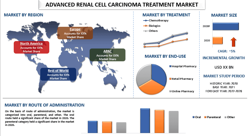 Advanced Renal Cell Carcinoma Treatment Market