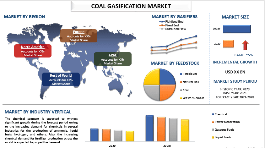 Coal Gasification Market