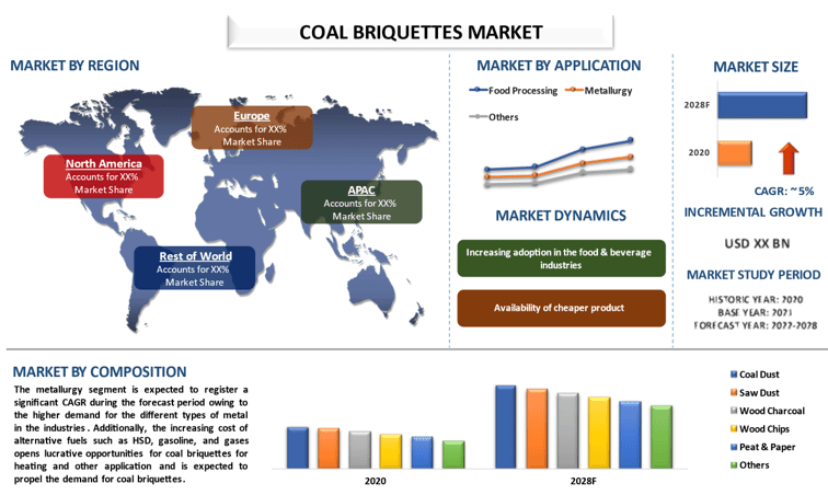 Coal Briquettes Market