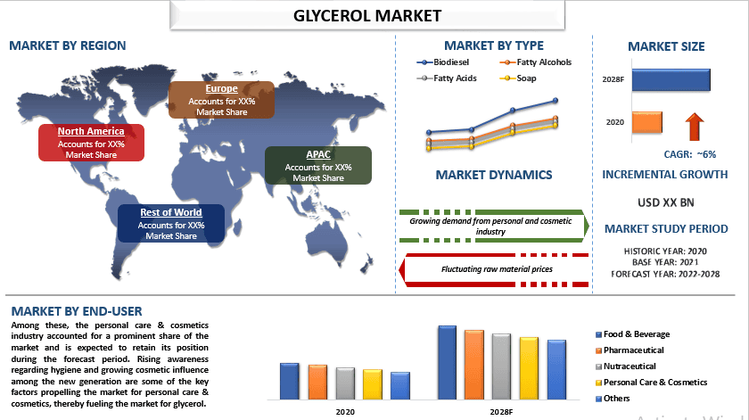 Glycerol Market