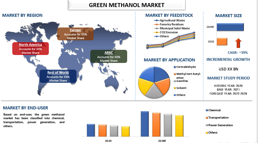 Green Methanol Market