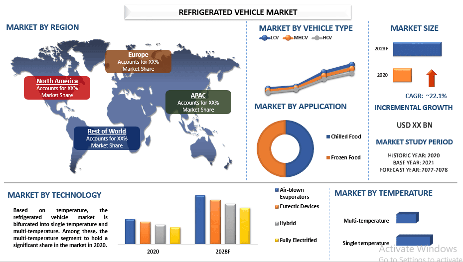 Refrigerated Vehicle Market