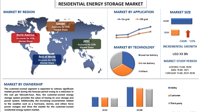 Residential Energy Storage Market