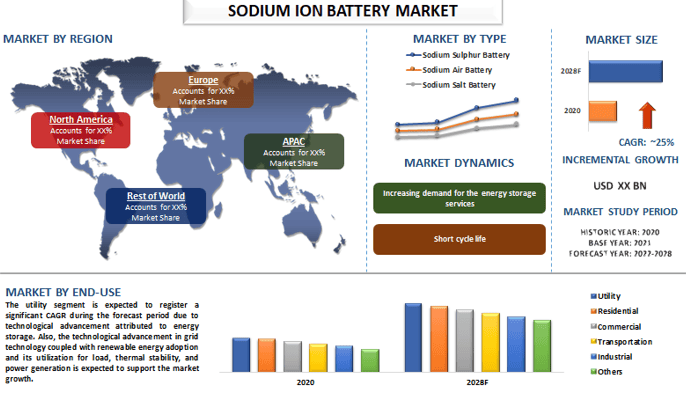 Sodium Ion Battery Market