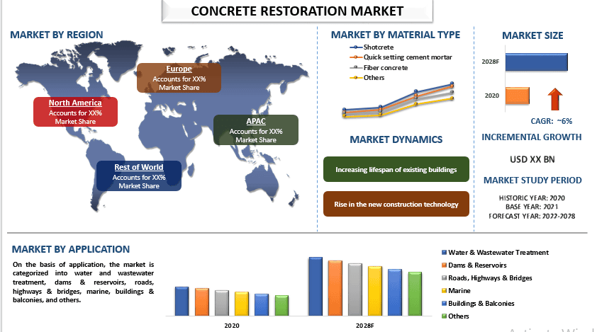 Concrete Restoration Market