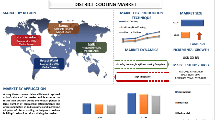 District Cooling Market